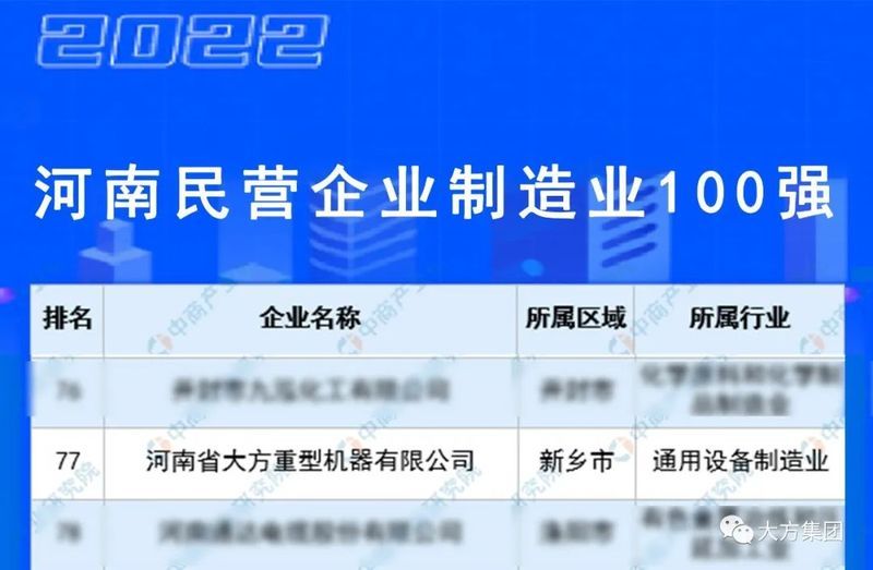 彰显豫工制造实力︱大方重机再度入围“2022河南民营企业制造业100强”